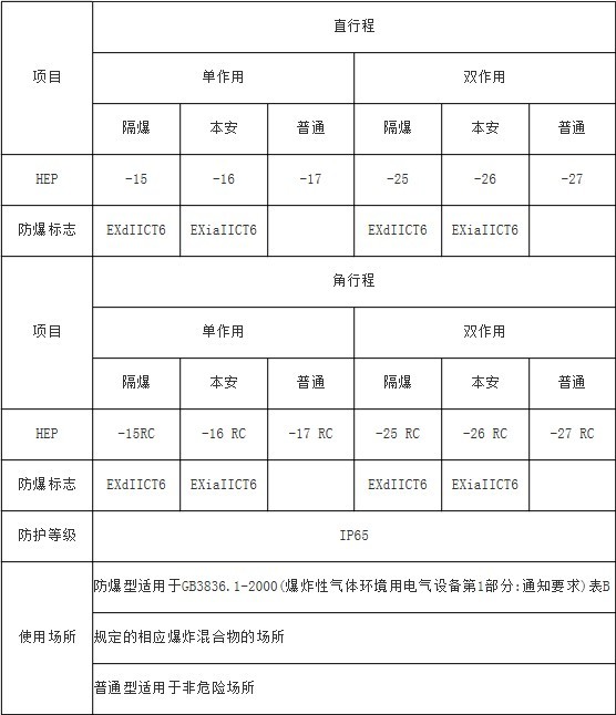 HEP电气阀门定位器型号及结构特点 HEP电气阀门定位器型号及结构特点
