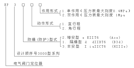 电-气阀门定位器EP3000型号编制