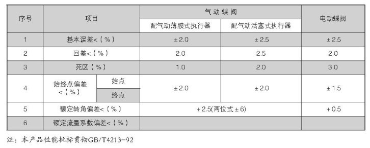 VEB系列高性能蝶阀性能指标