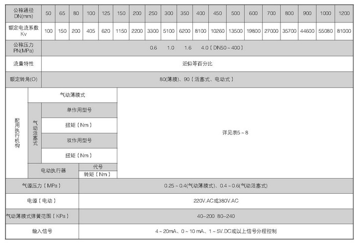 VEB系列高性能蝶阀规格