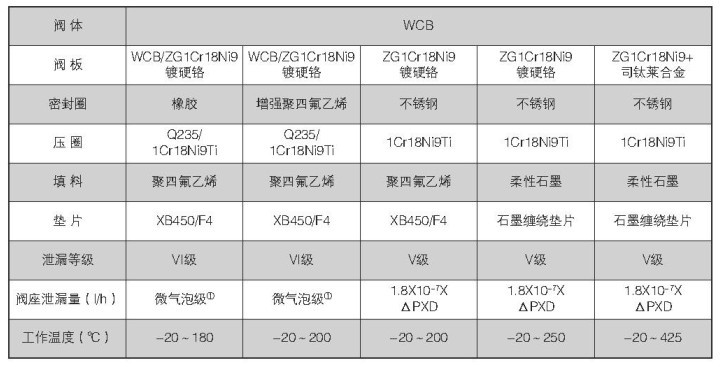 VEB系列高性能蝶阀铸钢阀体