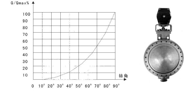 VEB系列高性能蝶阀流量特性曲线