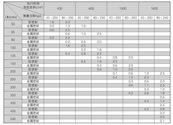 VEB系列高性能蝶阀配用气动薄膜式执行机构允许压差