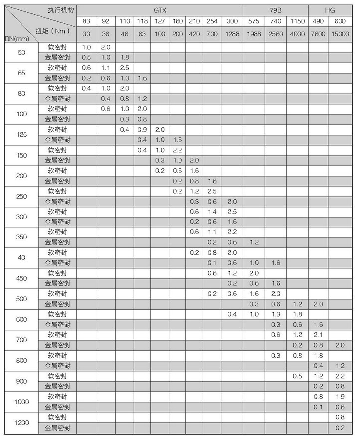 VEB系列高性能蝶阀配用气动活塞式执行机构（单作用）允许压差