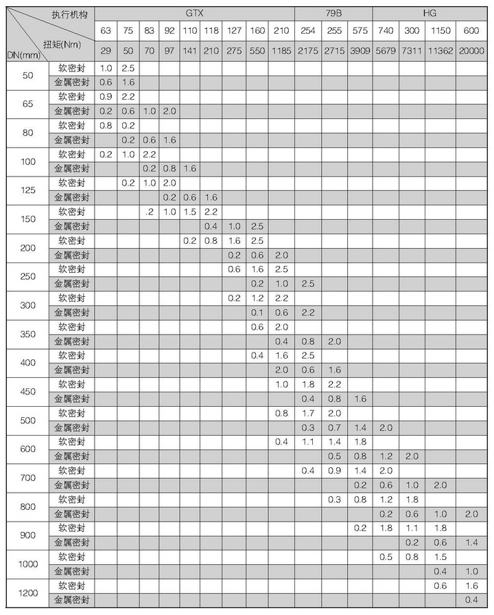 VEB系列高性能蝶阀配用气动活塞式执行机构（双作用）允许压差