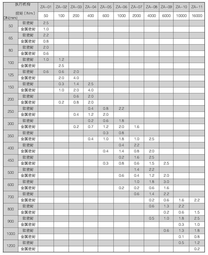 VEB系列高性能蝶阀配用电动执行机构允许压差