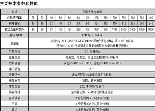 气动V型调节球阀技术参数表
