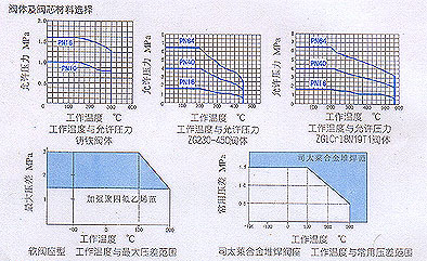 气动活塞式切断阀主要零件材料