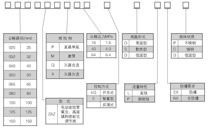 ZAZX（Q）型电动调节阀型号编制