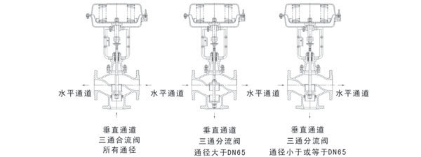 气动薄膜三通调节阀结构图