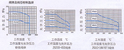 气动薄膜三通调节阀技术参数