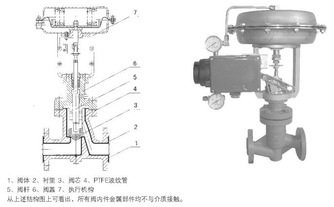 气动薄膜衬氟单座调节阀基本结构