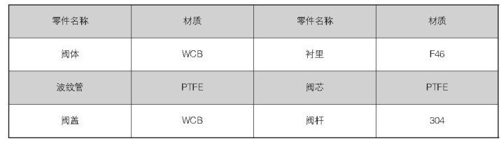 气动薄膜衬氟单座调节阀主要零件材质