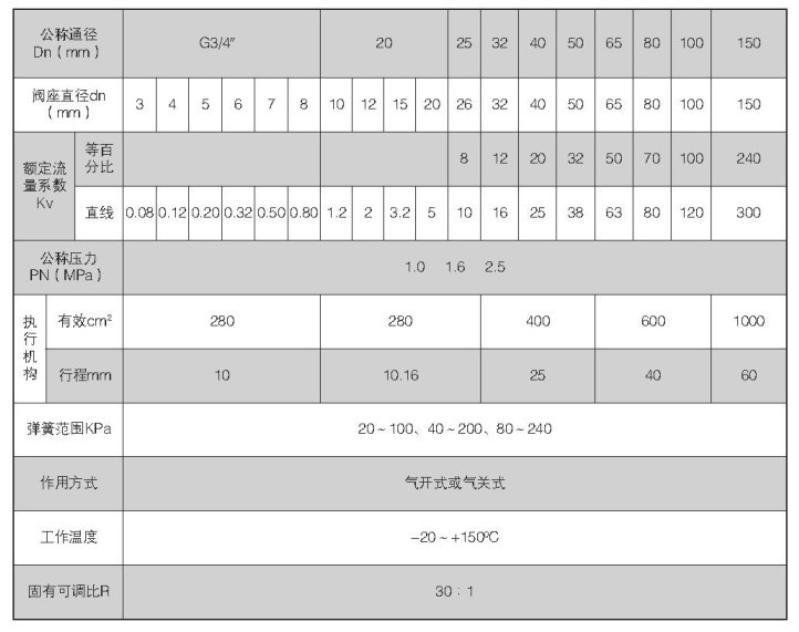 气动薄膜衬氟单座调节阀主要技术参数