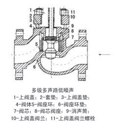 ZXPⅡ型低噪声气动薄膜单座调节阀基本结构2