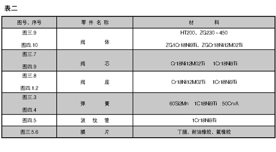 自力式微压、差压调节阀零件材料表